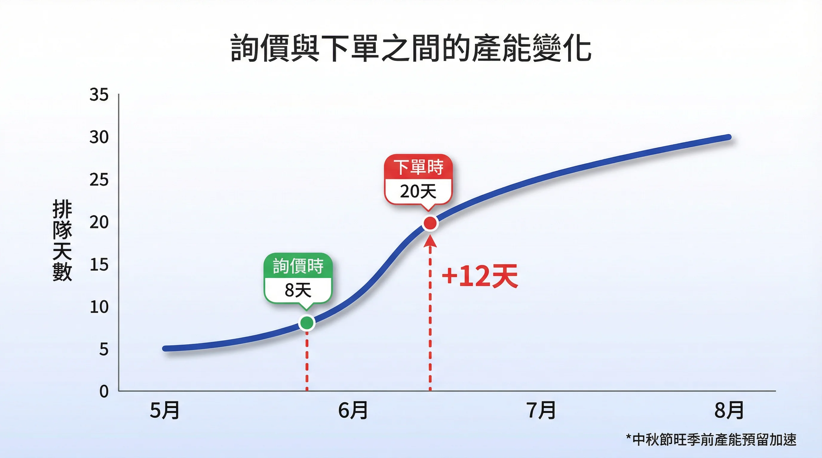 為什麼企業禮盒採購在評估生產交期時,總是低估「詢價與下單之間的產能變化」?