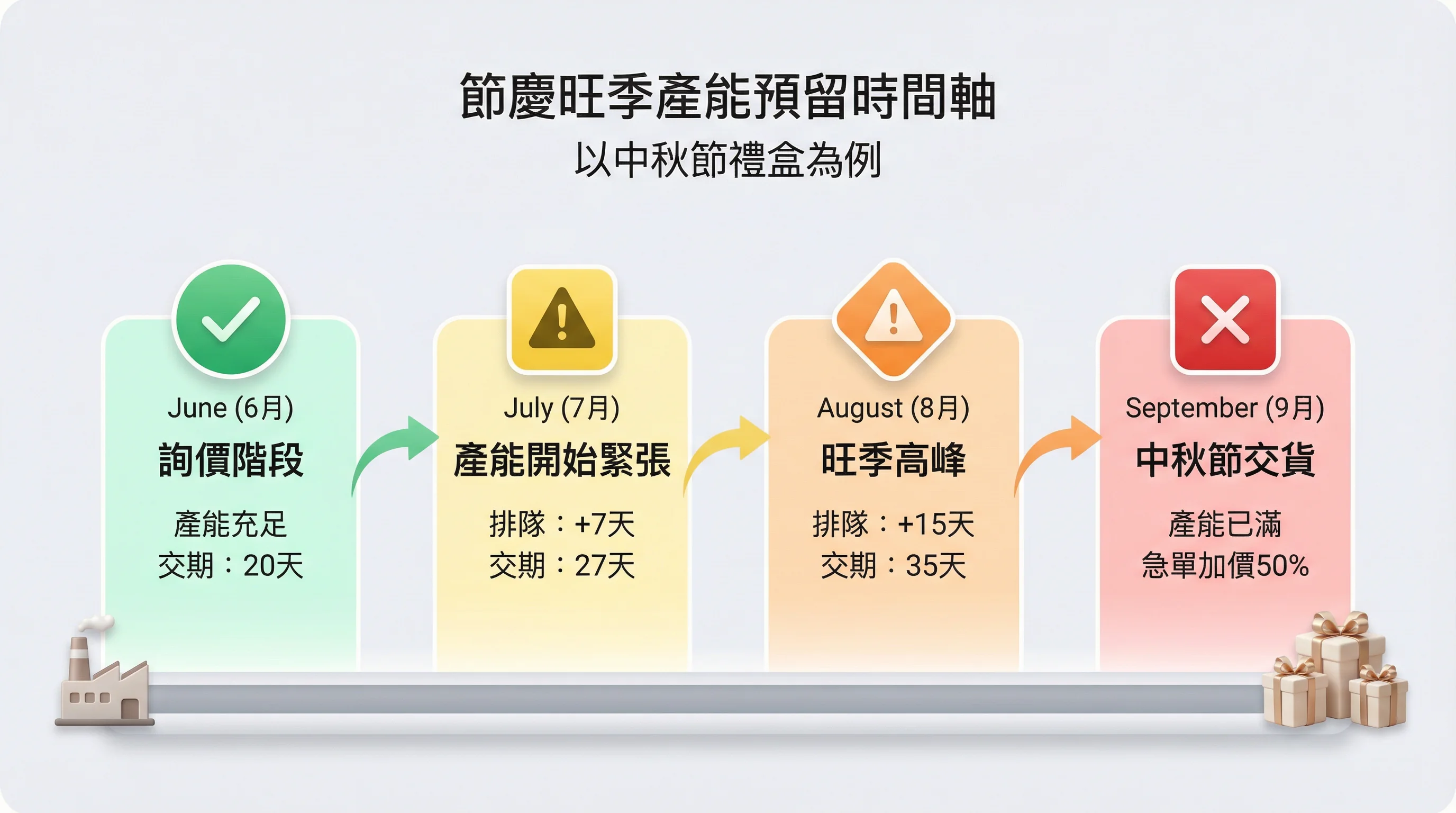 節慶旺季產能預留時間軸