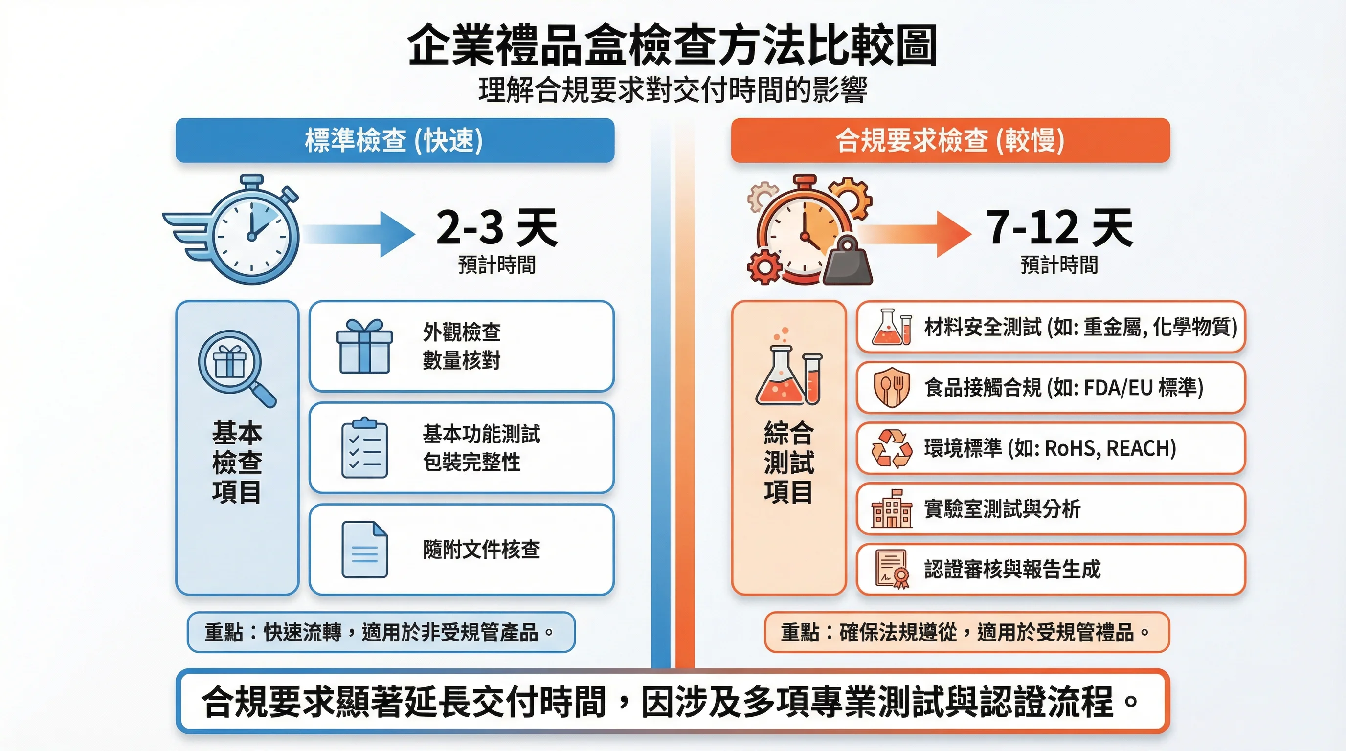 企業禮品盒檢查方法比較圖