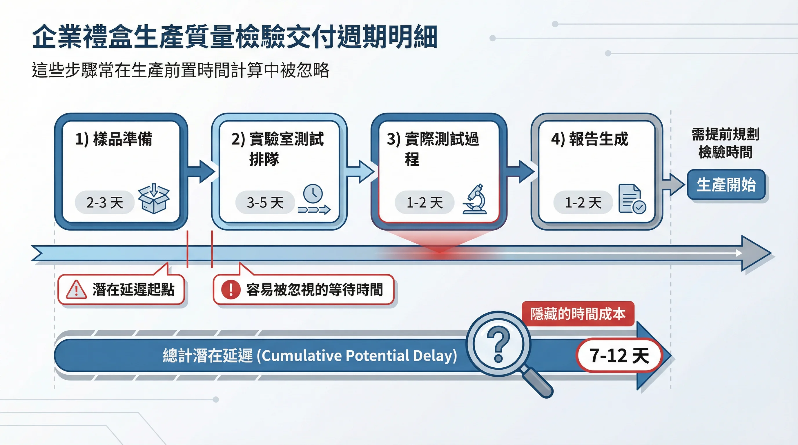 為什麼企業禮盒採購在評估生產交期時,總是低估品質檢驗前置時間的累積效應?