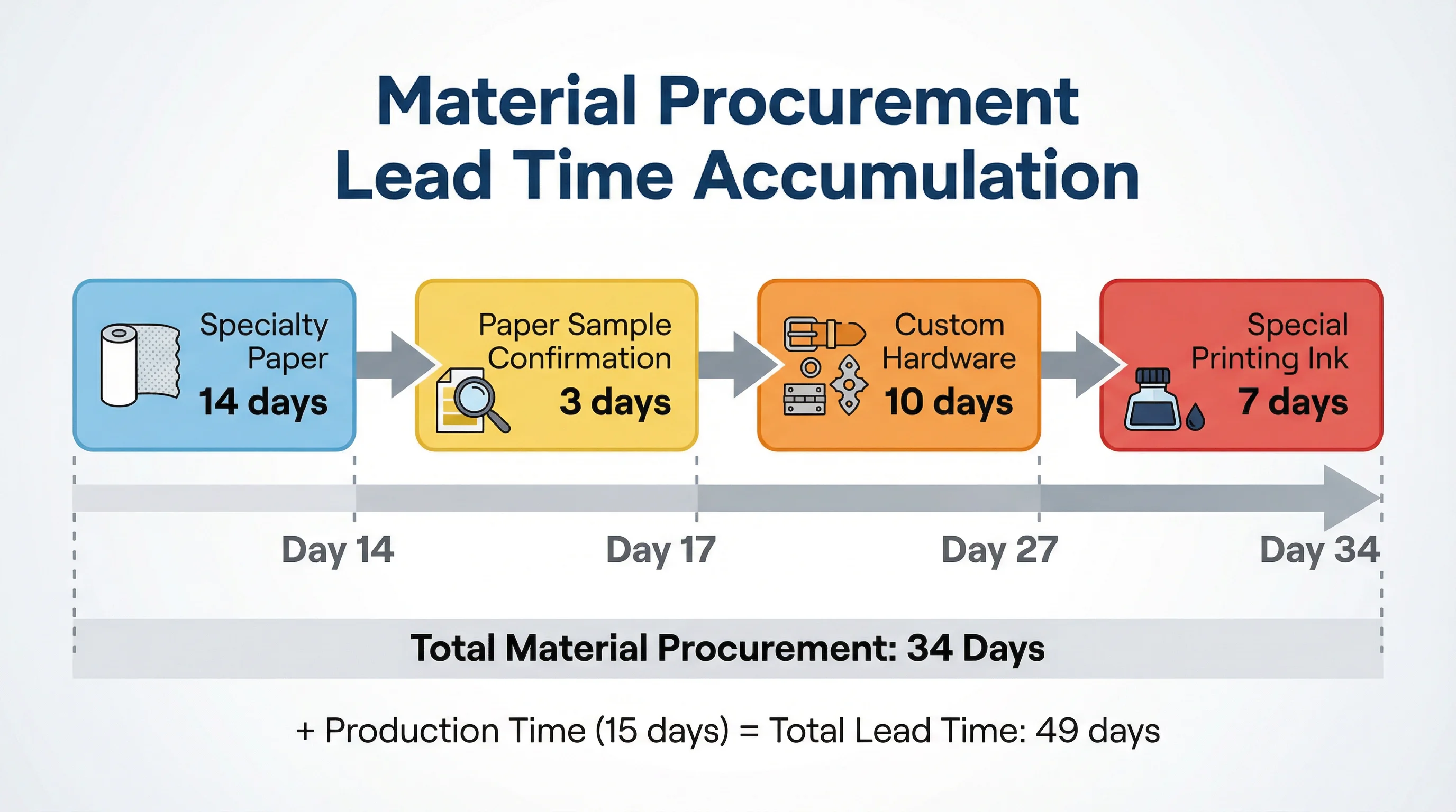 為什麼企業禮盒採購在評估生產交期時,總是低估「多種特殊物料的前置時間累積效應」?