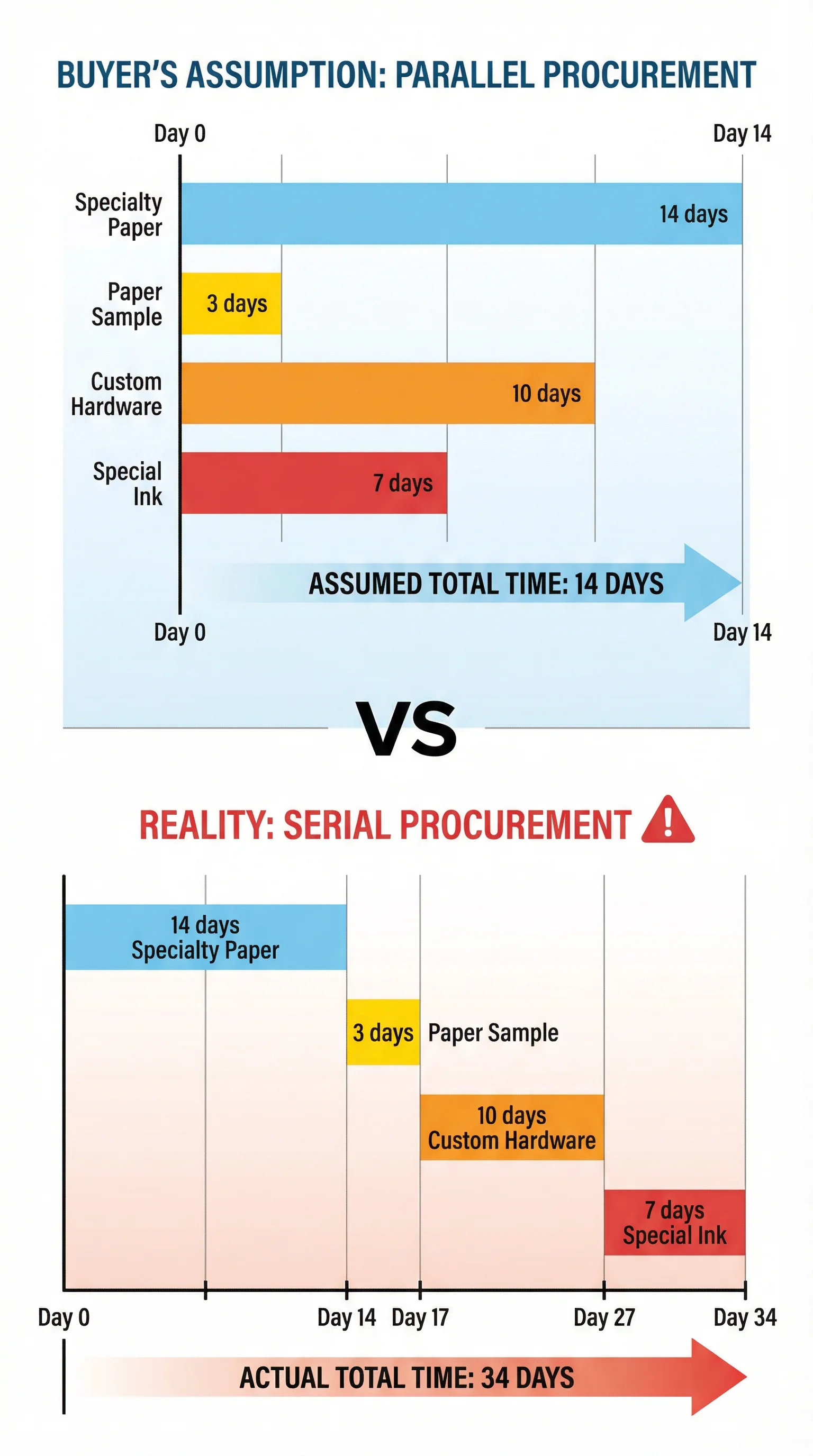 並行 vs 串行採購時間比較圖
