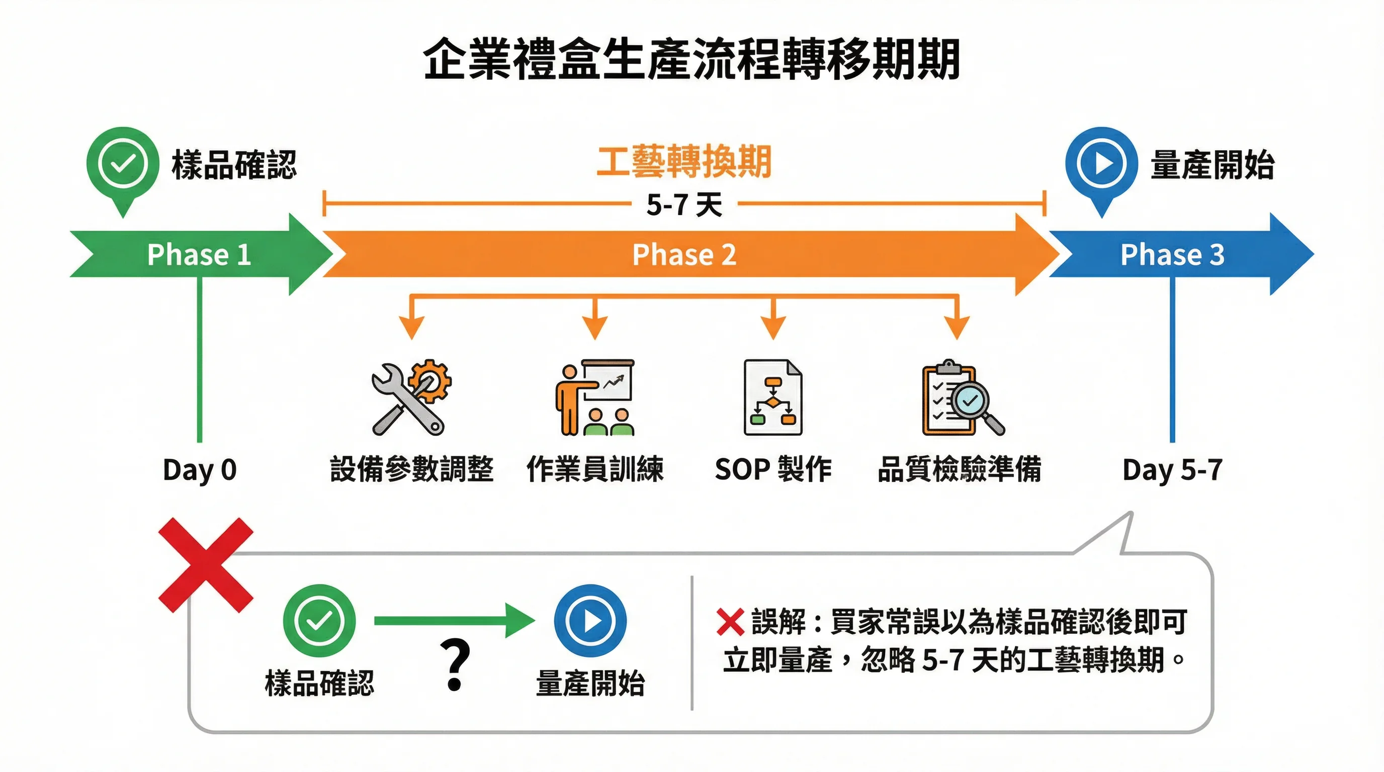 工藝轉換時間軸示意圖