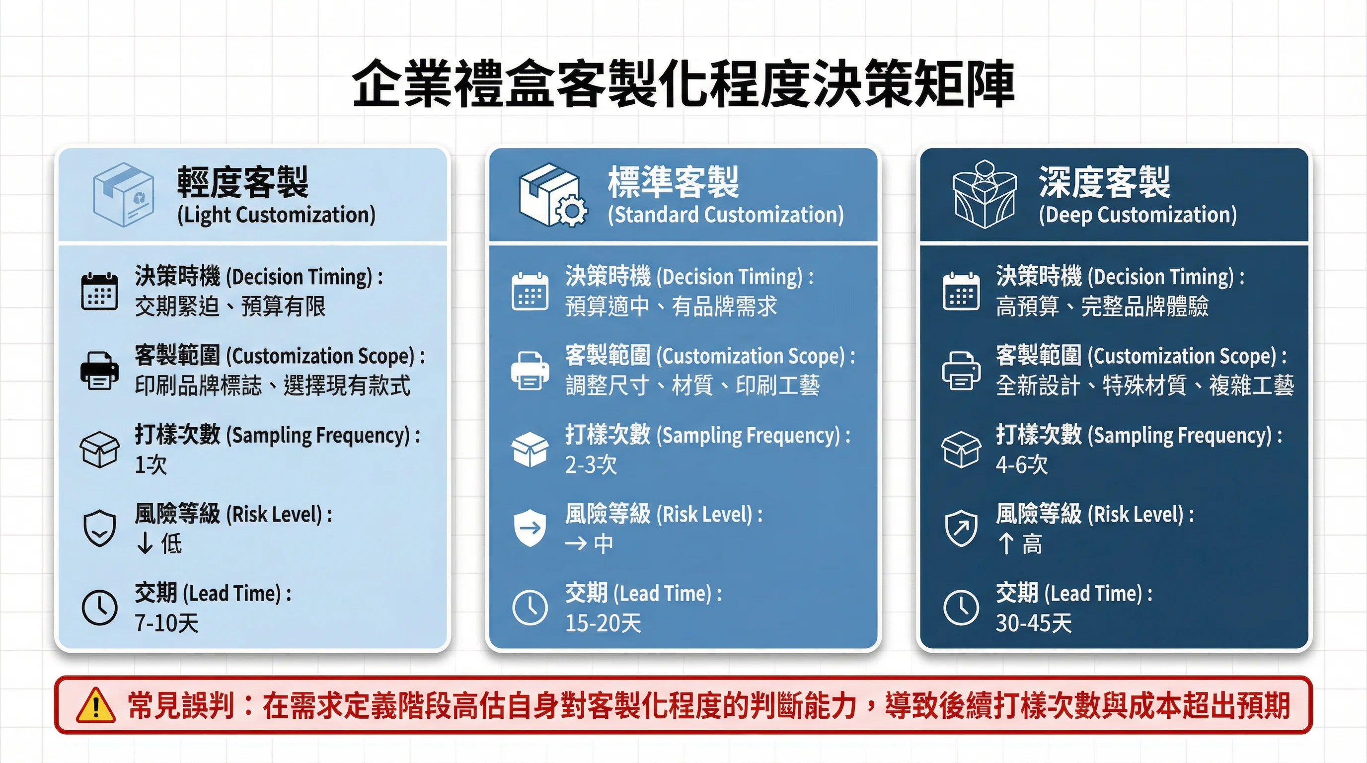 為什麼企業禮盒客製化在需求定義階段，總是高估自身對客製化程度的判斷能力？