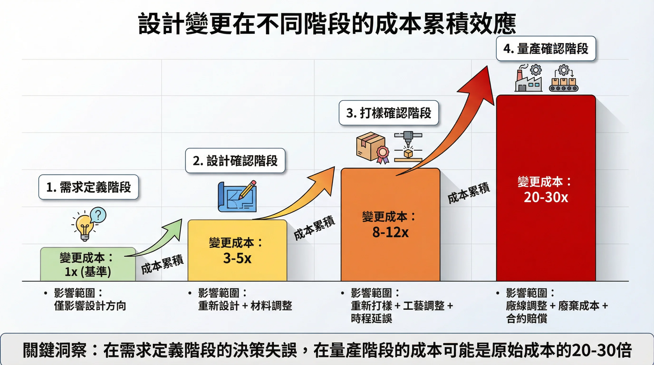 設計變更在不同階段的成本累積效應