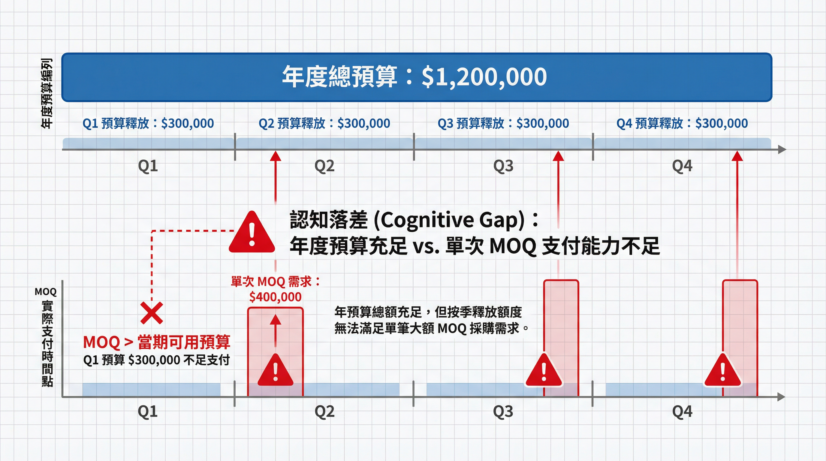 為什麼企業禮盒採購在評估 MOQ 時,總是誤判『年度預算充足』就等於『單次 MOQ 可負擔』?