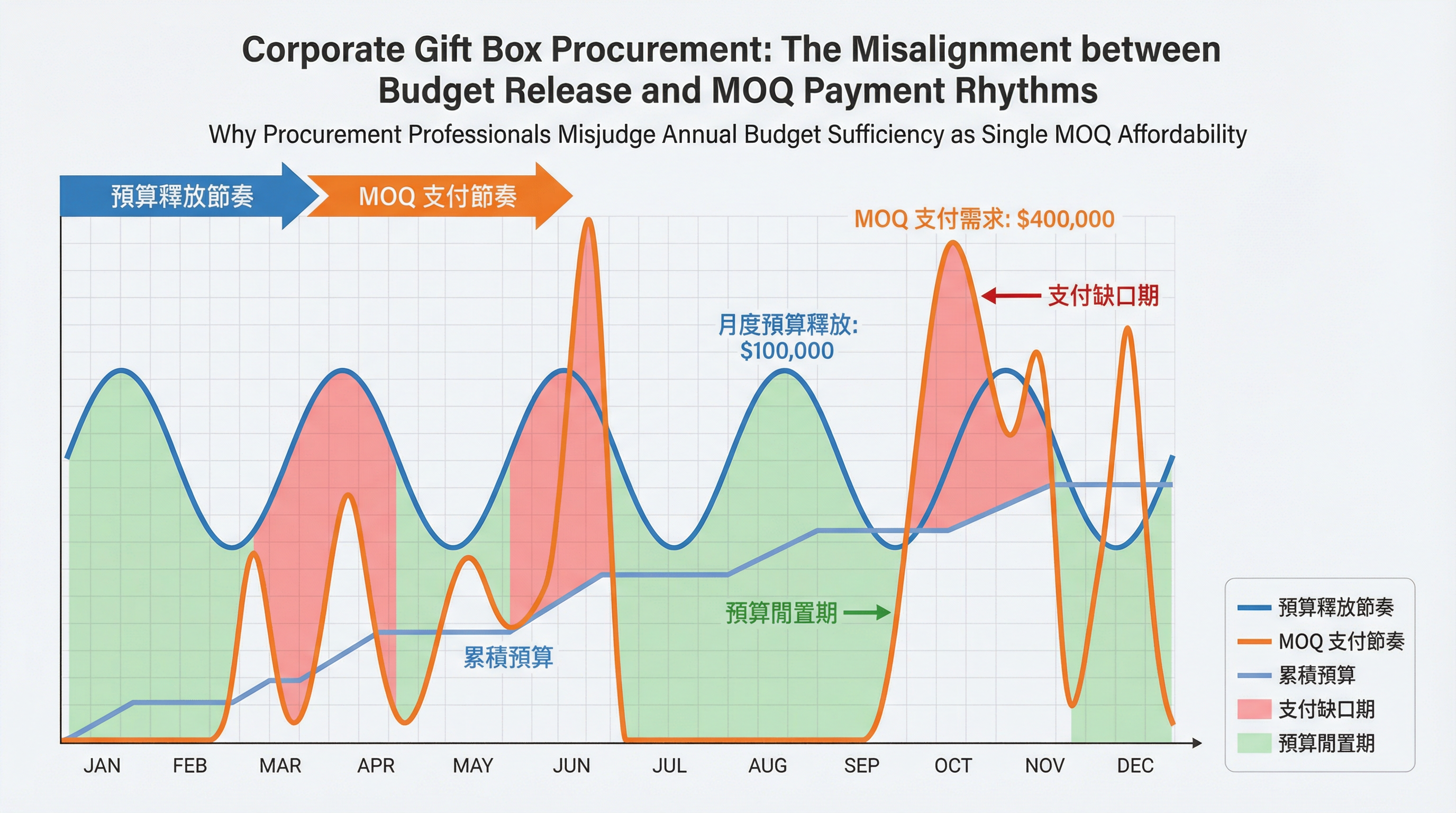 預算釋放節奏與 MOQ 支付節奏的錯位
