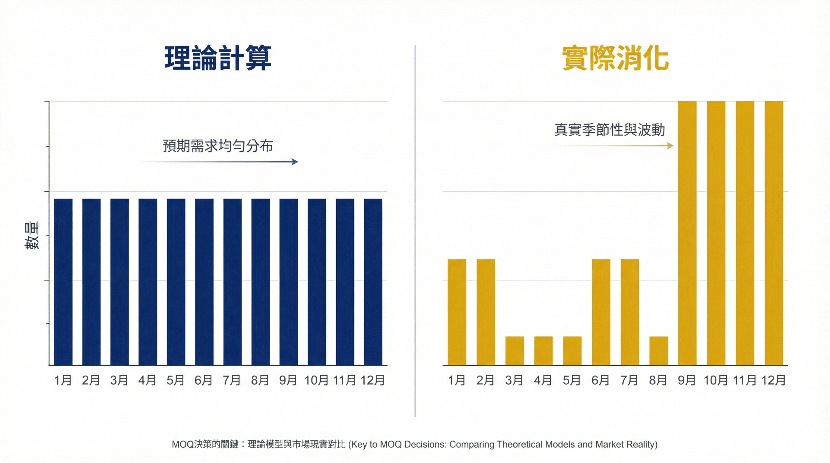 為什麼企業採購在評估 MOQ 時,總是低估「實際消化週期」?