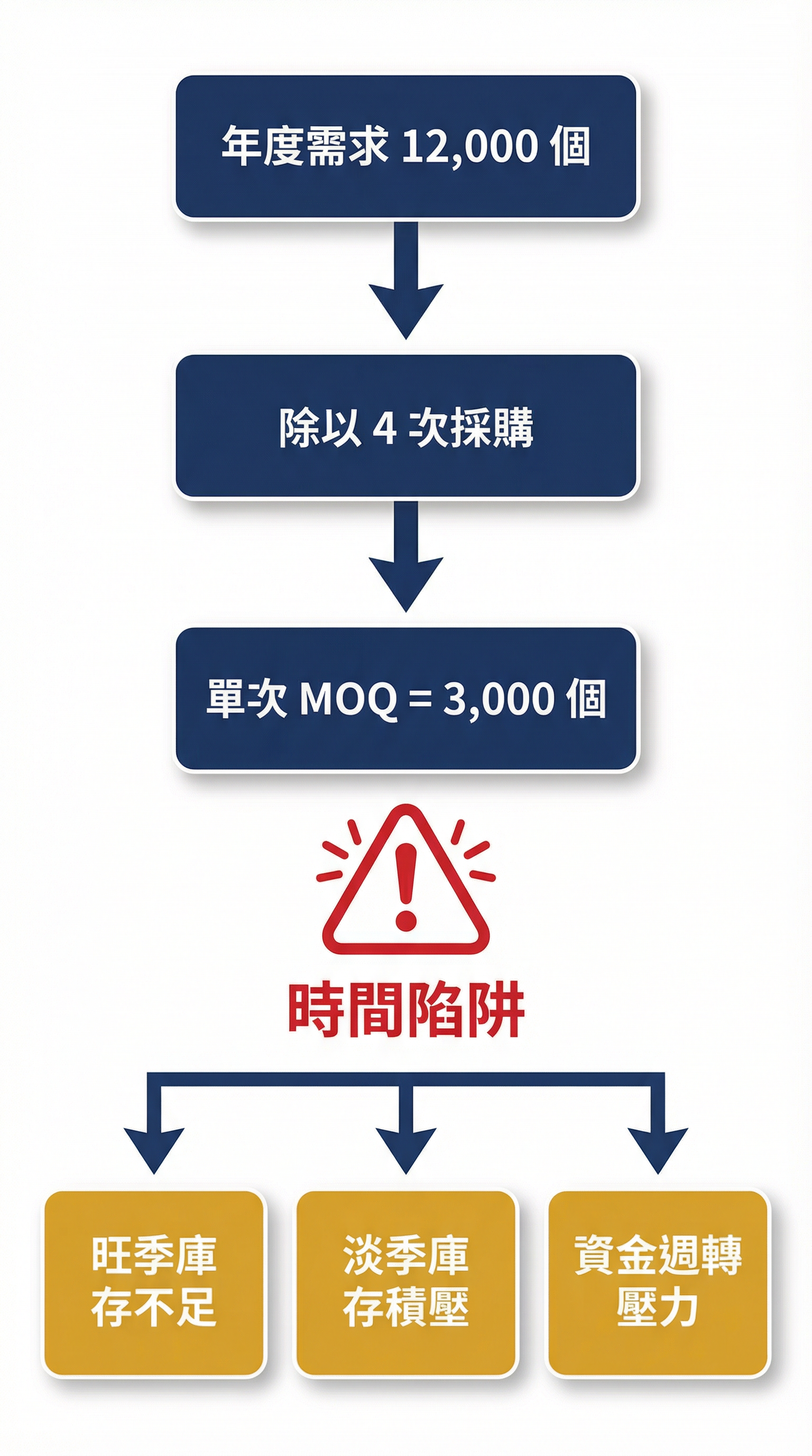MOQ 決策中的時間陷阱