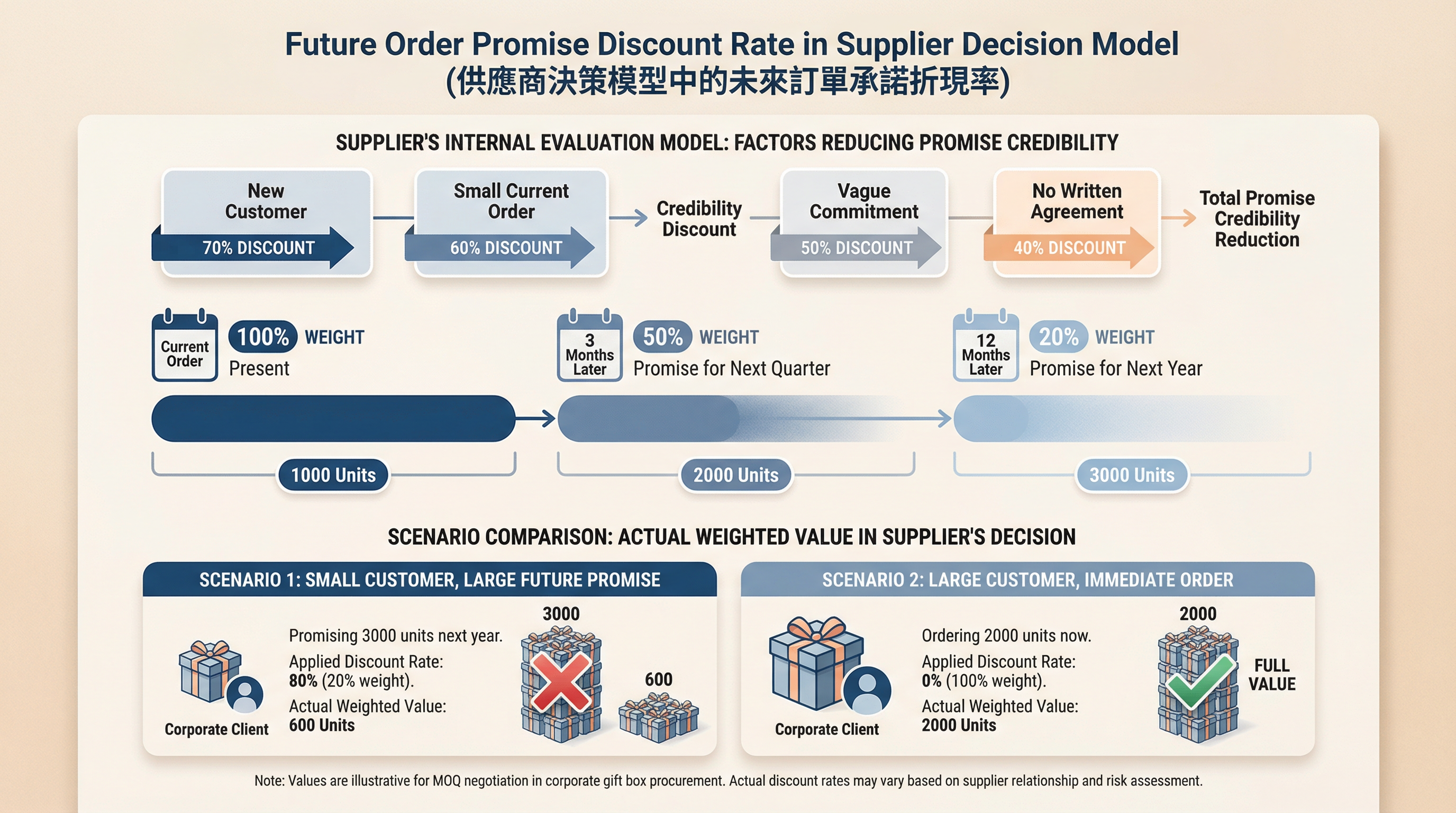 供應商決策模型中的未來訂單承諾折現率