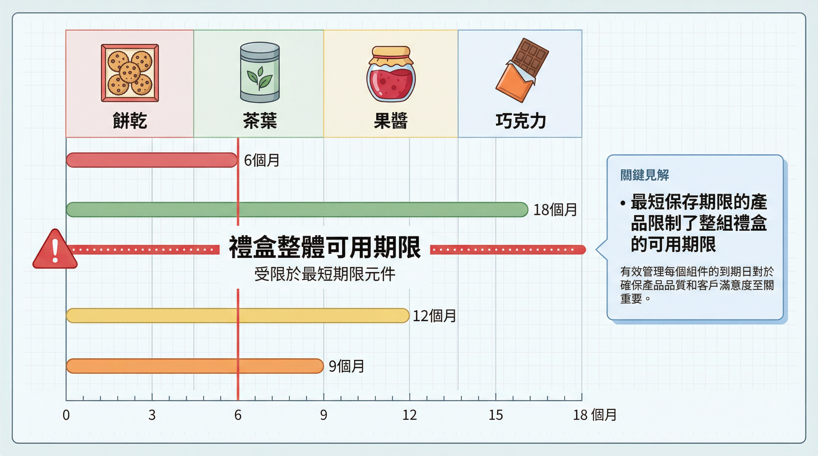 禮盒組合保存期限矩陣
