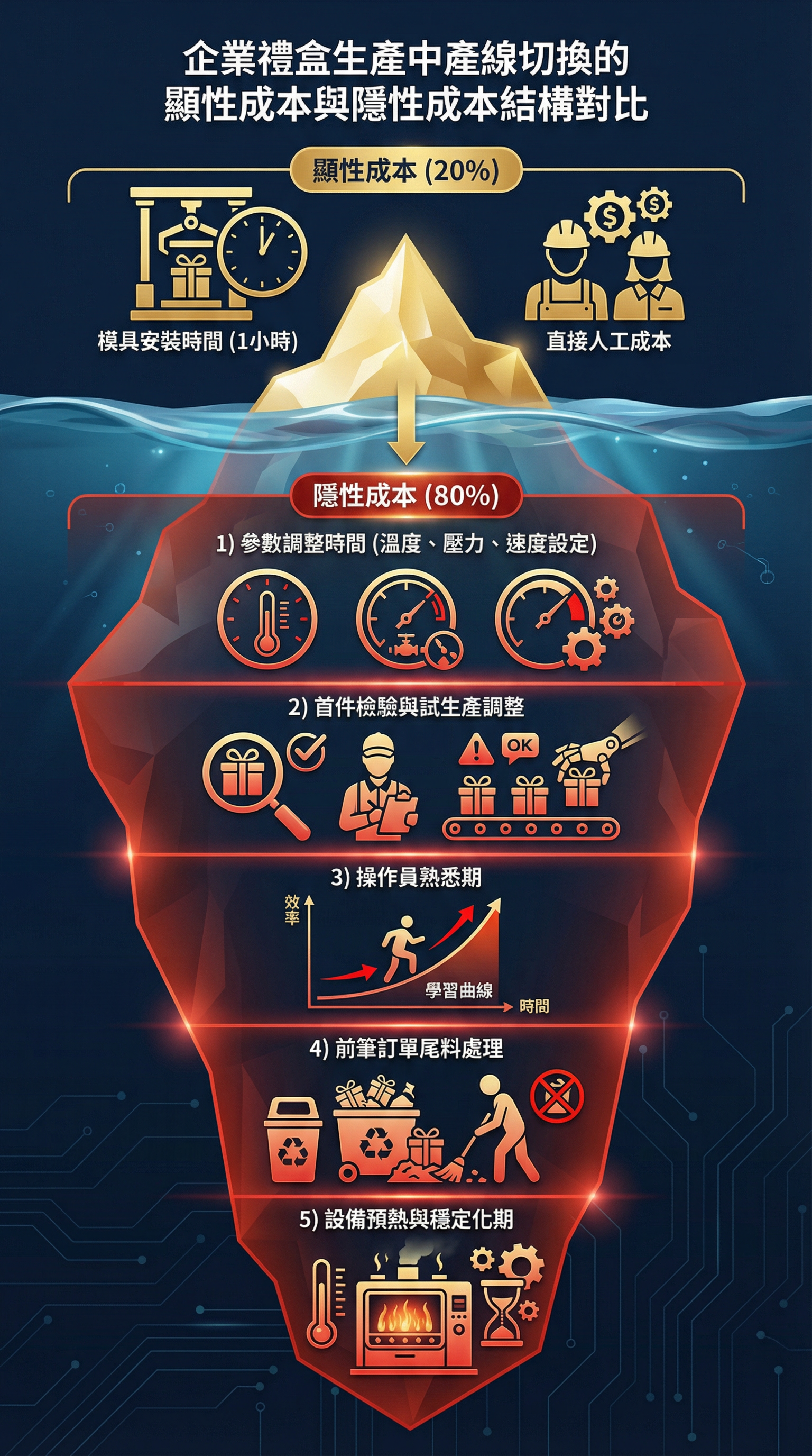 企業禮盒生產中產線切換的顯性成本與隱性成本結構對比