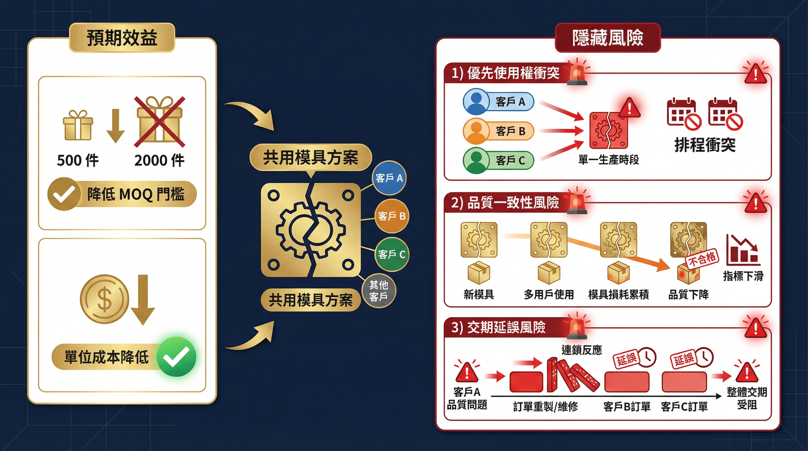 為什麼企業禮盒採購在評估「共用模具降低 MOQ」方案時,總是低估「優先使用權衝突」的實際影響?