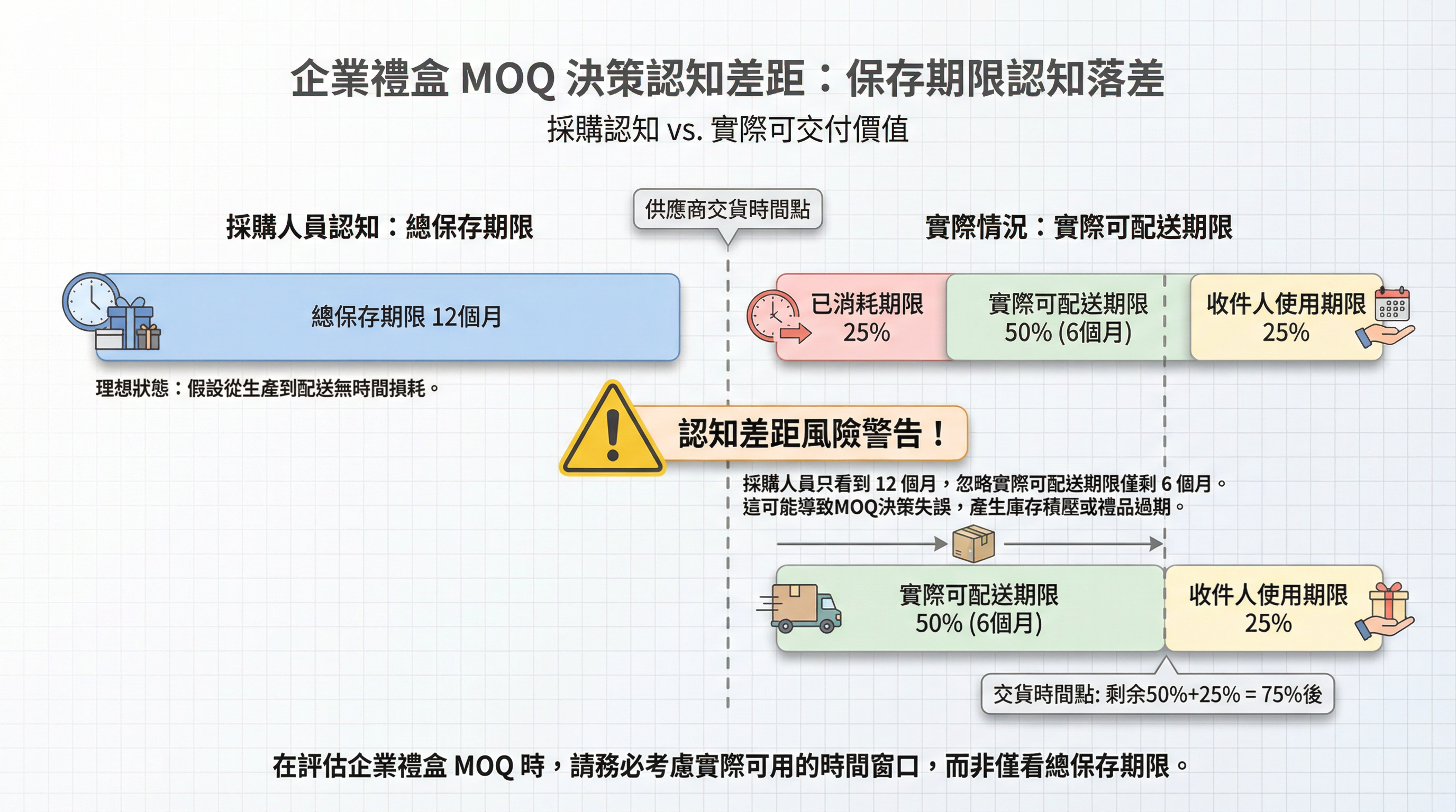 為什麼企業禮盒採購在評估 MOQ 時,總是低估「保存期限管理複雜度」?
