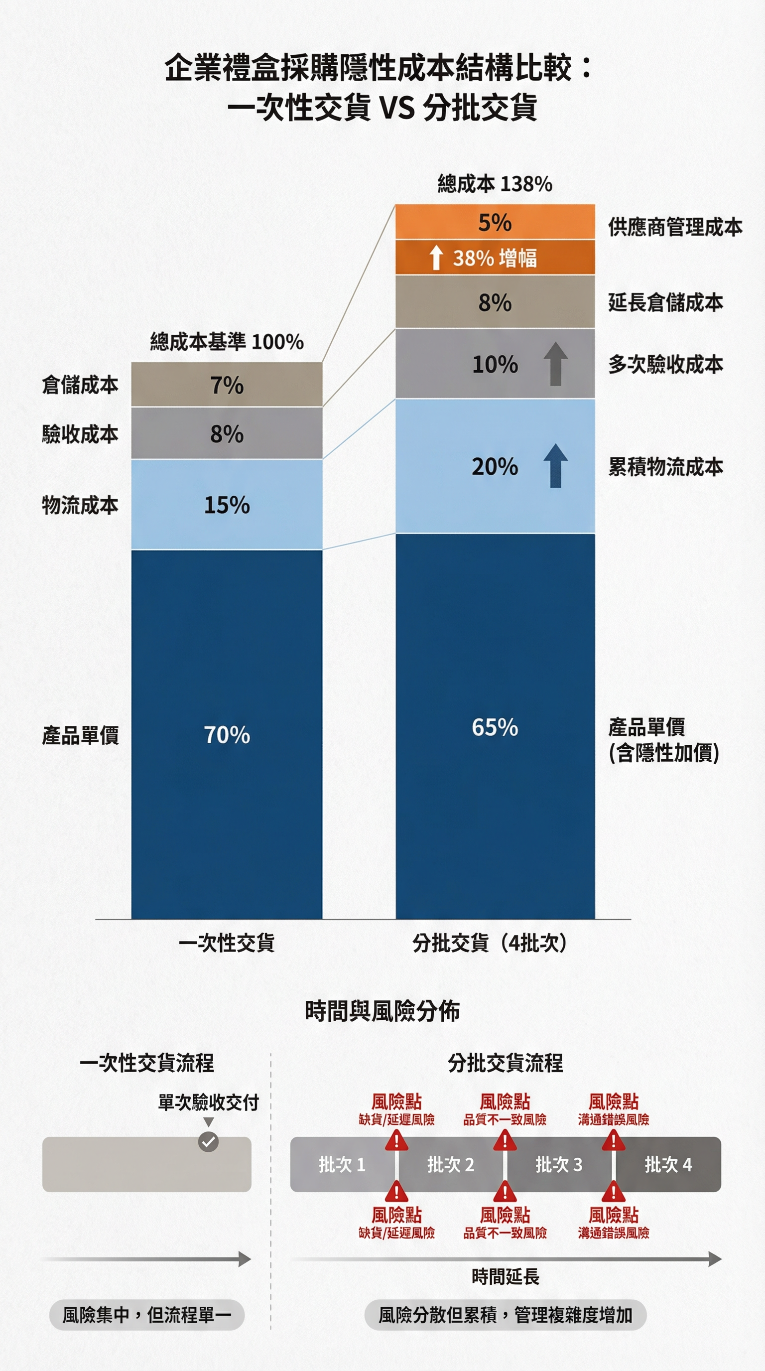 企業禮盒採購隱性成本結構比較:一次性交貨 VS 分批交貨