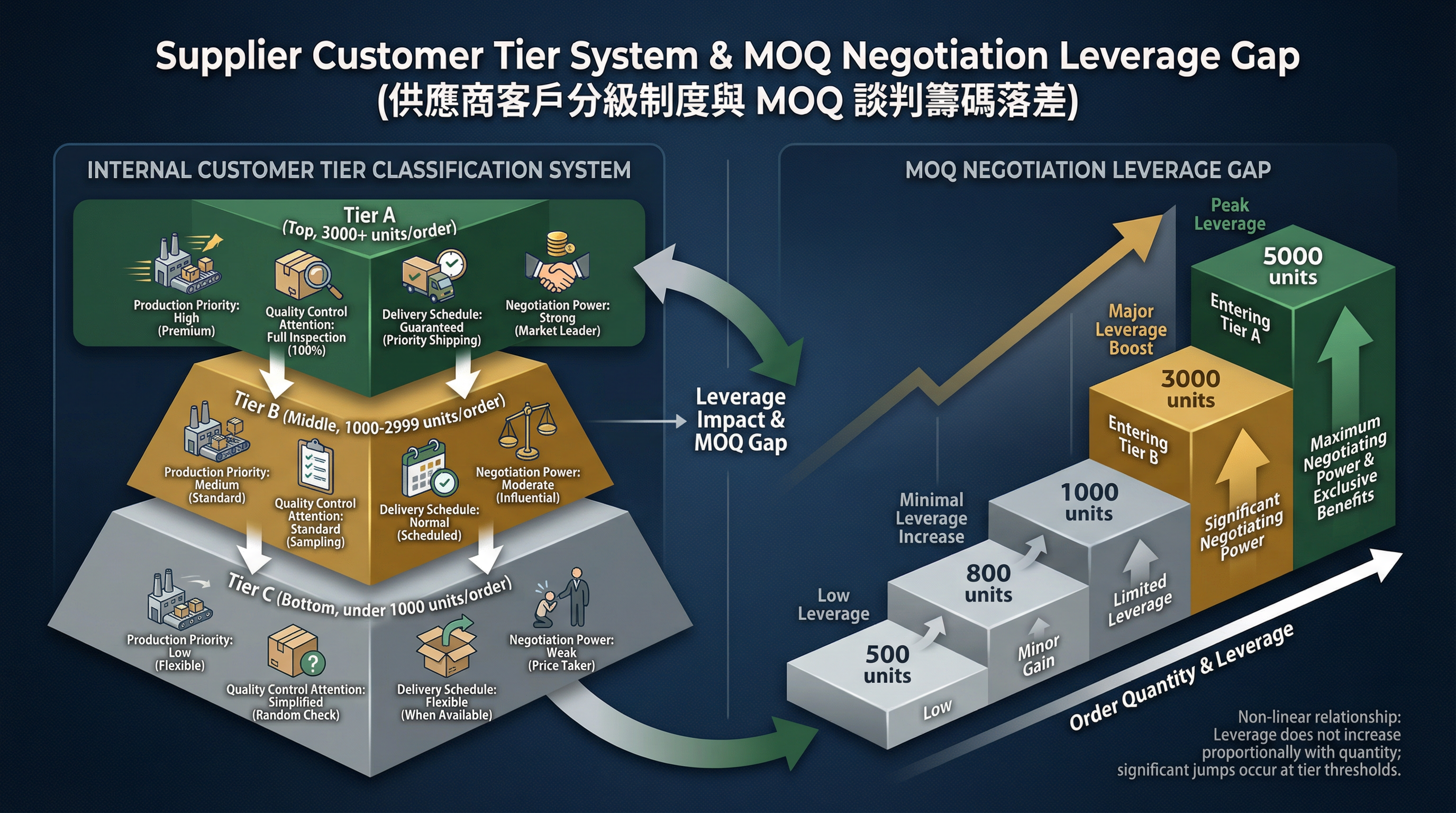 為什麼企業禮盒採購在談判 MOQ 時,總是誤判「自己在供應商眼中的談判地位」?