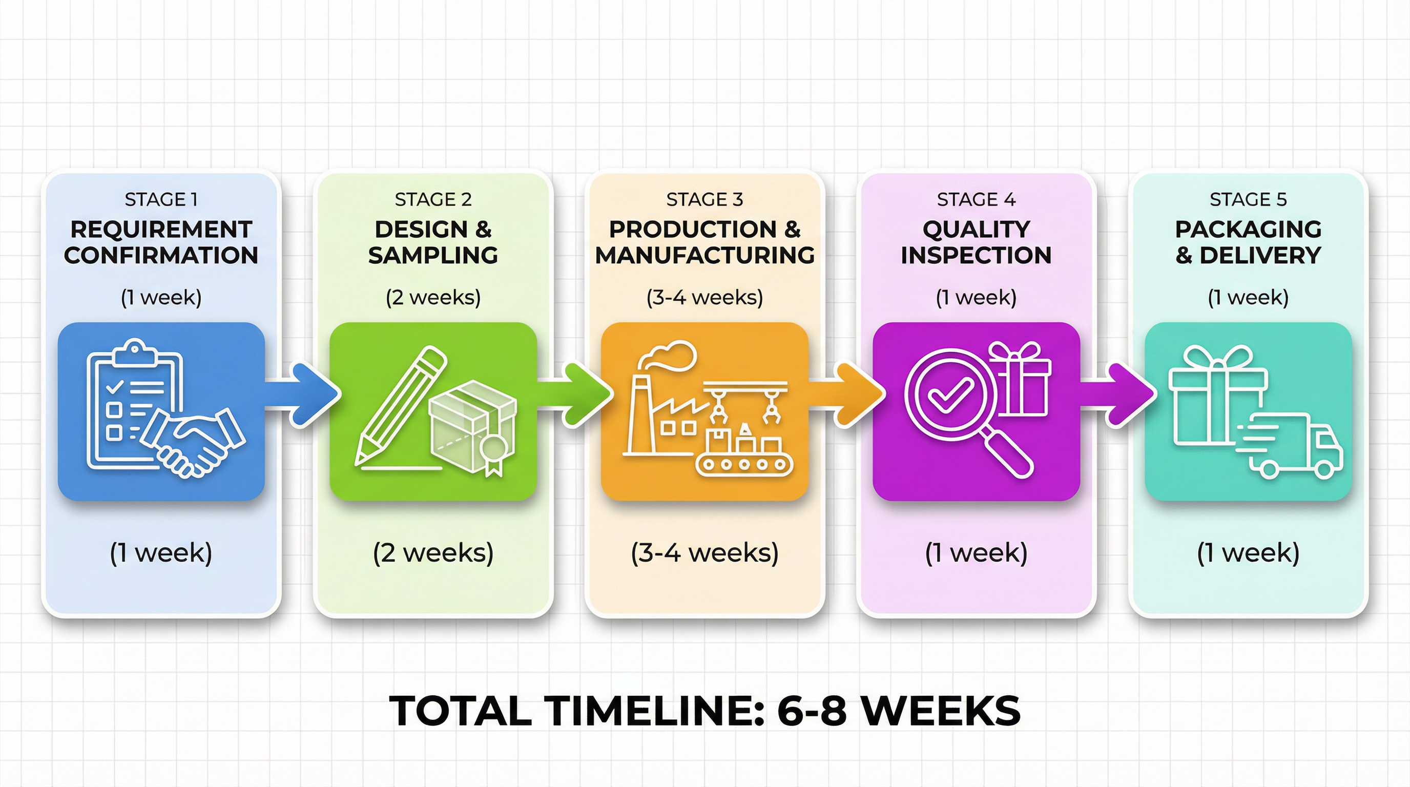 台灣企業禮盒生產交期完整指南:從需求確認到交貨的時間規劃