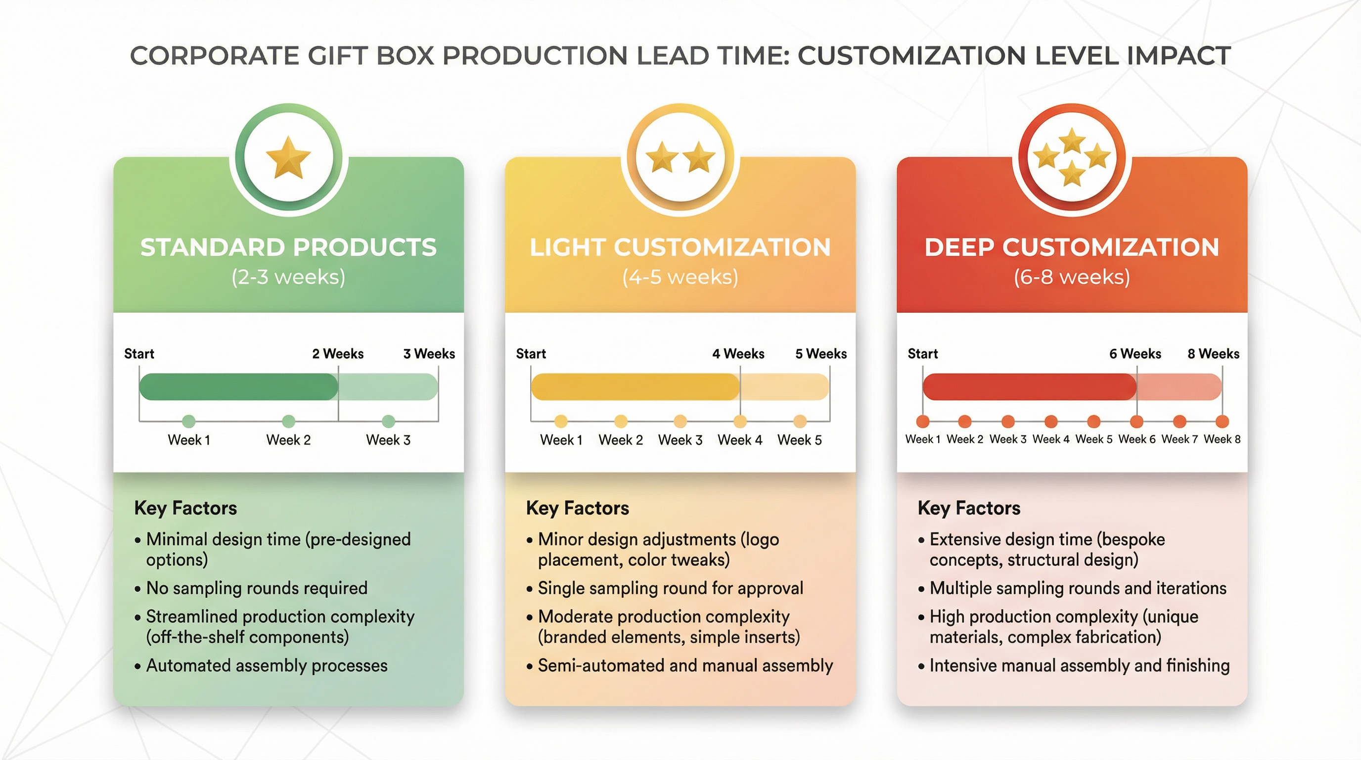 企業禮盒客製化程度對生產交期的影響比較：標準品 vs 輕度客製 vs 深度客製