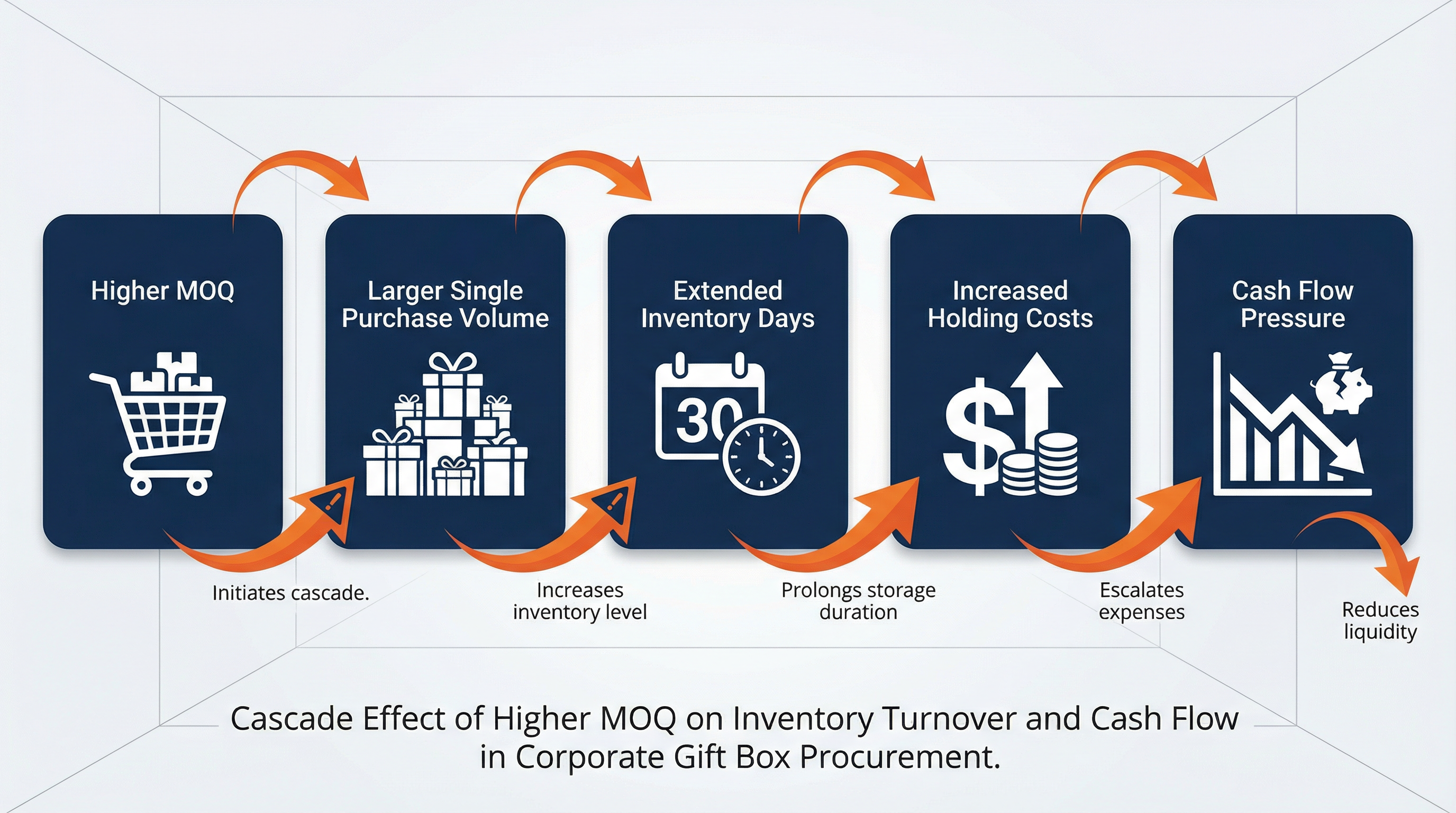 為什麼企業禮盒採購在評估 MOQ 時,總是低估『庫存週轉率變化』的連鎖效應?