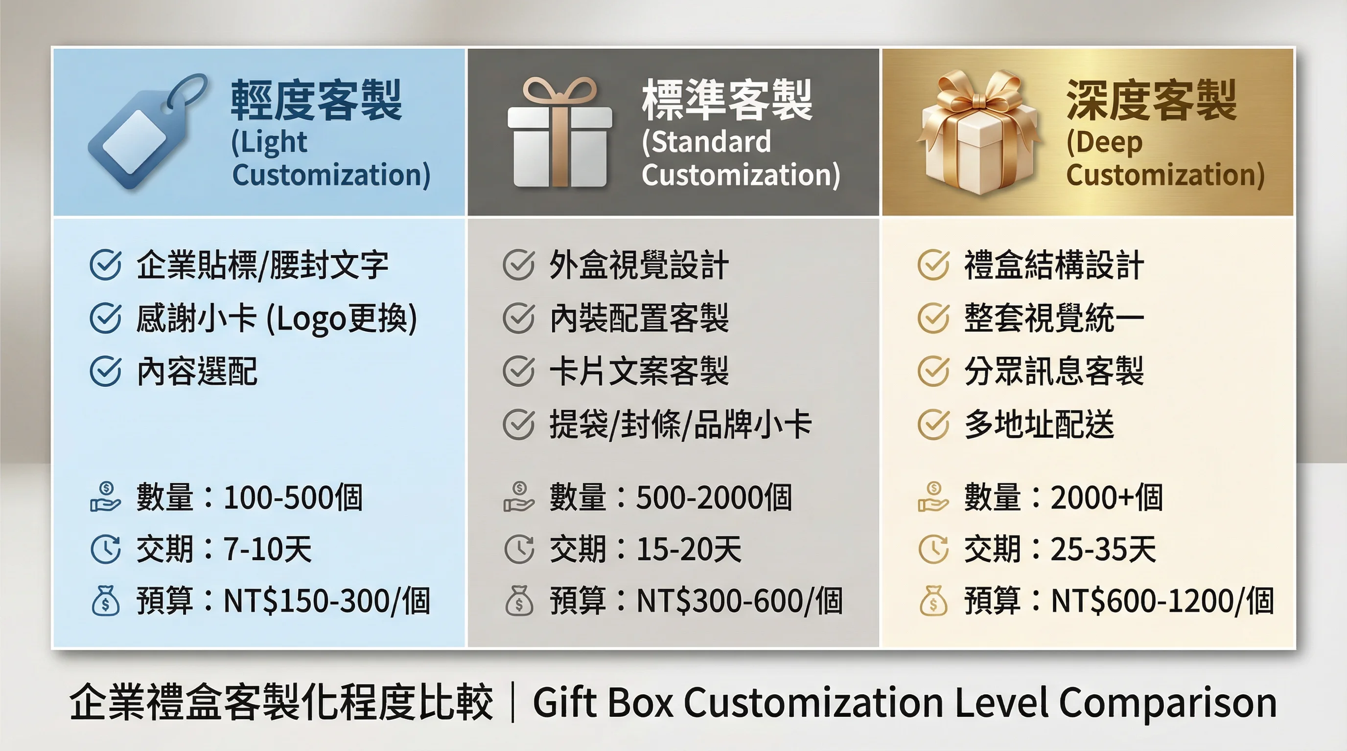客製化程度三層級比較