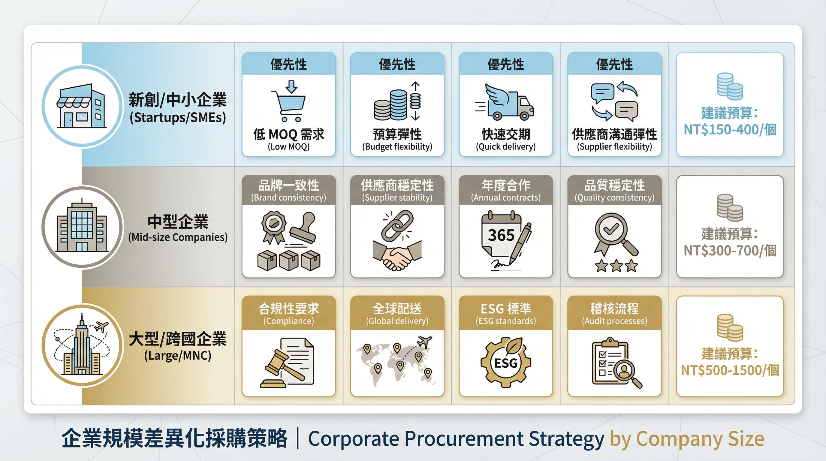 企業規模差異化策略